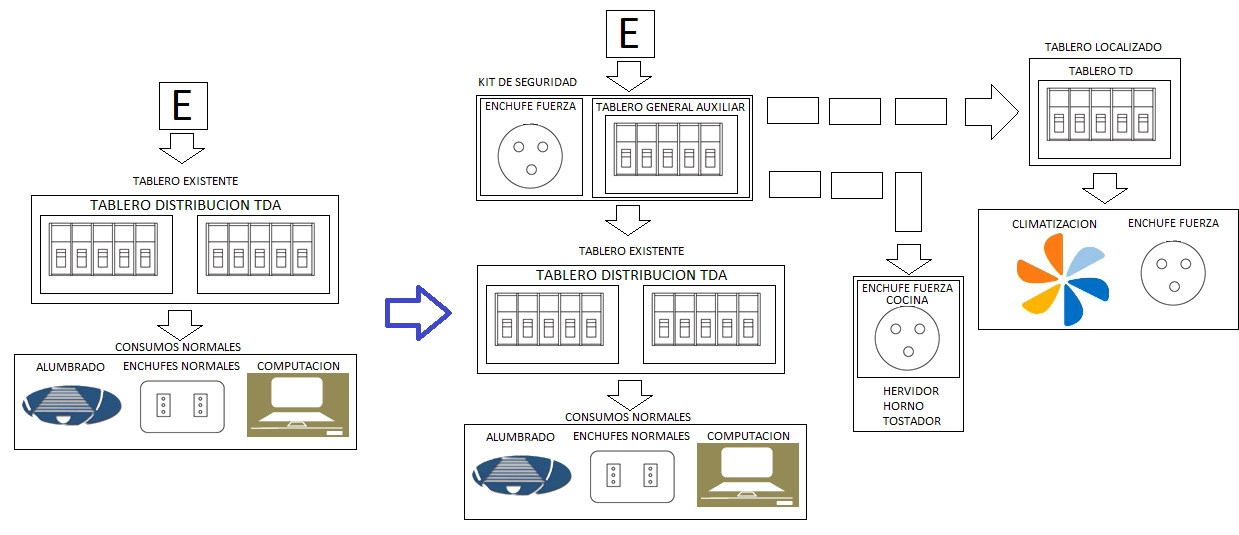 Diagrama de ampliación eléctrica con tablero general auxiliar y kit de seguridad